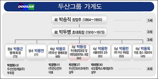 지난 2005년 당시 두산그룹 가계도